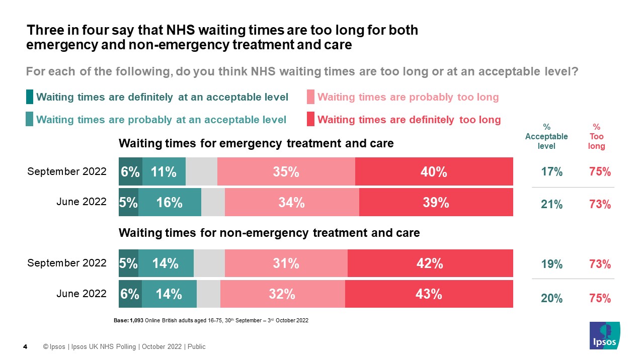 three-in-four-say-waiting-times-for-nhs-emergency-treatment-are-too